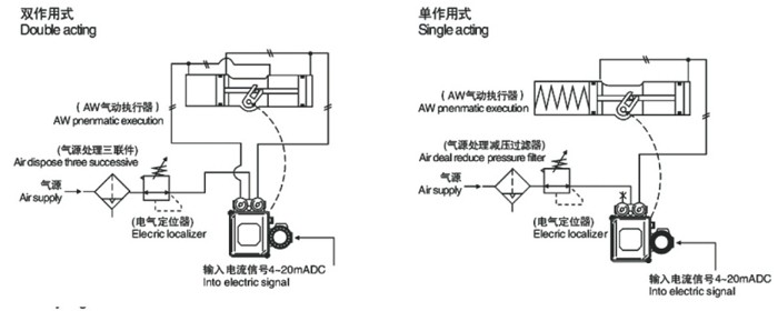 AW型氣動(dòng)執(zhí)行器調(diào)節(jié)式配管原理