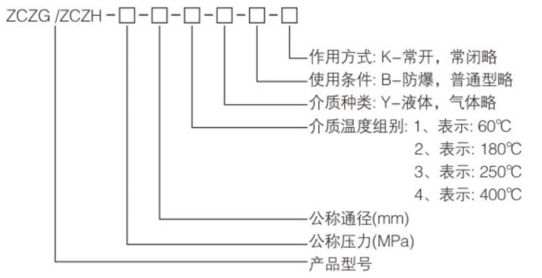 ZCZG超高溫電磁閥型號(hào)編制