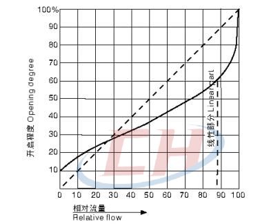 氣動(dòng)襯氟隔膜閥流量特性