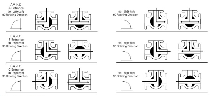 內(nèi)螺紋氣動(dòng)三通球閥 T型 介質(zhì)流向示意圖